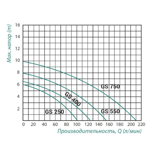 Насос дренажний Taifu GS 400 0,4 кВт