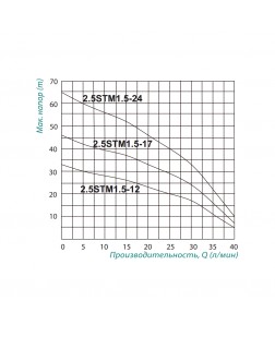 Насос заглибний відцентровий Taifu 2.5STM1.5-17 0,25 кВт