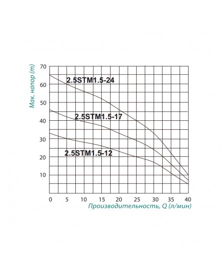 Насос погружной центробежный Taifu 2.5STM1.5-17 0,25 кВт