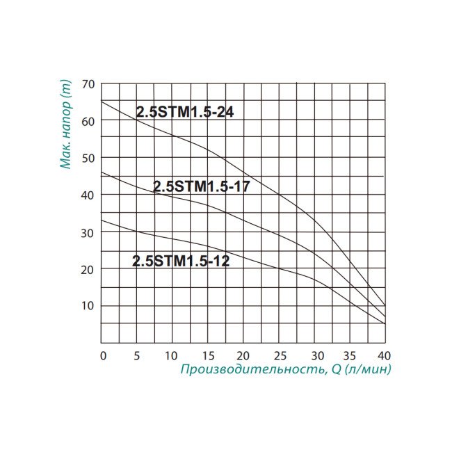 Насос погружной центробежный Taifu 2.5STM1.5-17 0,25 кВт 2