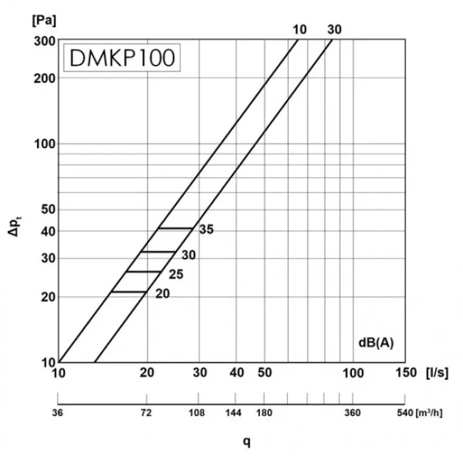 Анемостат витяжний Europlast DMKP100