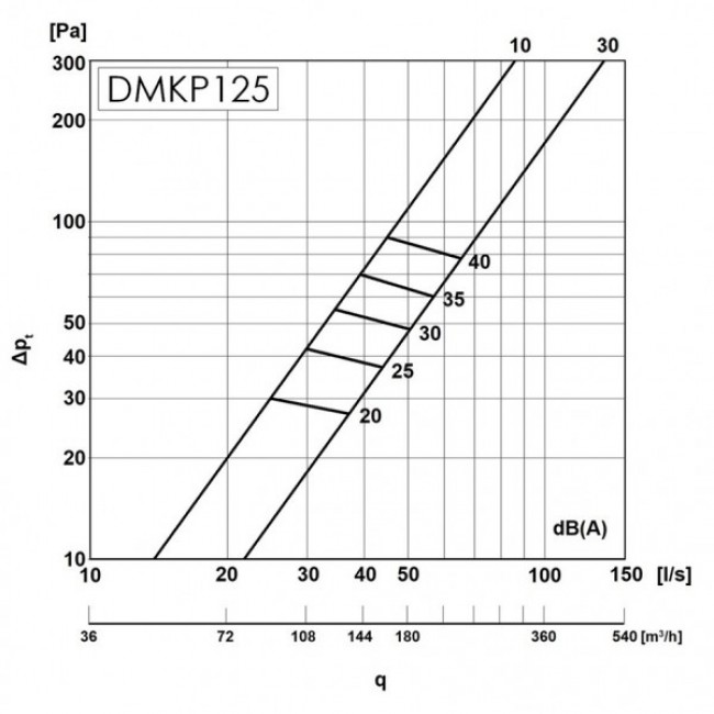 Анемостат вытяжной Europlast DMKP125