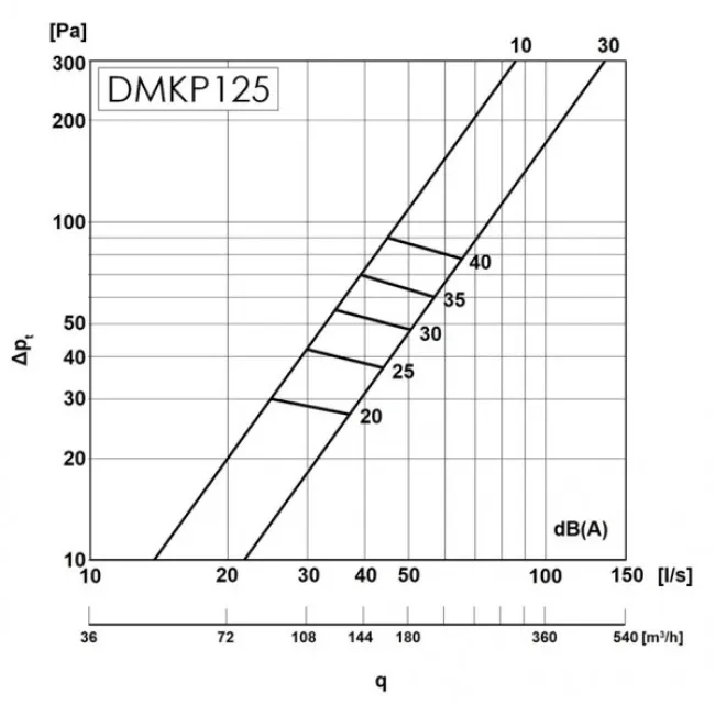 Анемостат витяжний Europlast DMKP125