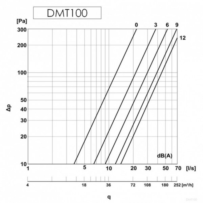 Диффузор металлический, универсальный, Europlast DMT100 (Ø100mm) белый