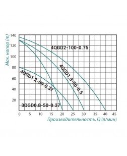 Насос погружной шнековый Taifu 4QGD 1.8-50 0,55 кВт