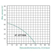 Насосна станція Taifu AT JET 100А 0,75 кВт