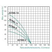 Насос заглибний відцентровий Taifu 4STM6-6 0,55 кВт