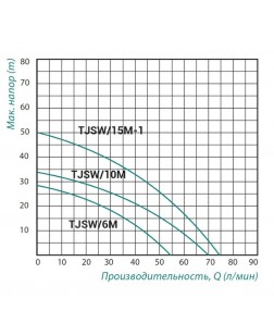 Насос самовсмоктувальний відцентровий Taifu TJSW/15M-1 1,1 кВт