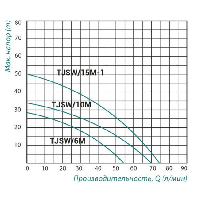 Насос самовсмоктувальний відцентровий Taifu TJSW/15M-1 1,1 кВт 2