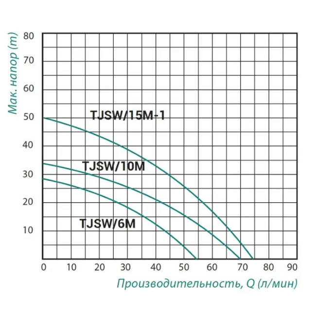 Насос самовсасывающий центробежный Taifu TJSW/15M-1 1,1 кВт 2 Насос самовсасывающий центробежный Taifu TJSW/15M-1 1,1 кВт 2