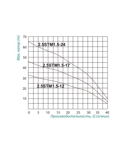 Насос погружной центробежный Taifu 2.5STM1.5-12 0,18 кВт