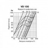 Анемостат витяжний Europlast VD100A