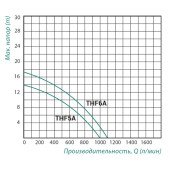 Насос поверхневий відцентровий Taifu THF6A 2,2 кВт Насос поверхневий відцентровий Taifu THF6A 2,2 кВт