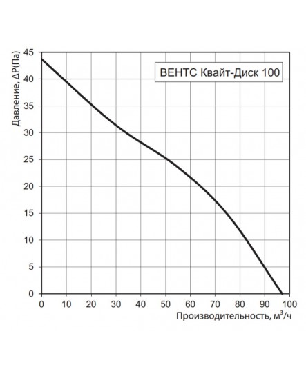 Вытяжной вентилятор Вентс Квайт-диск 100