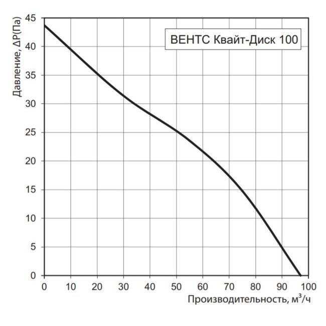 Витяжний вентилятор Вентс Квайт-Диск 100