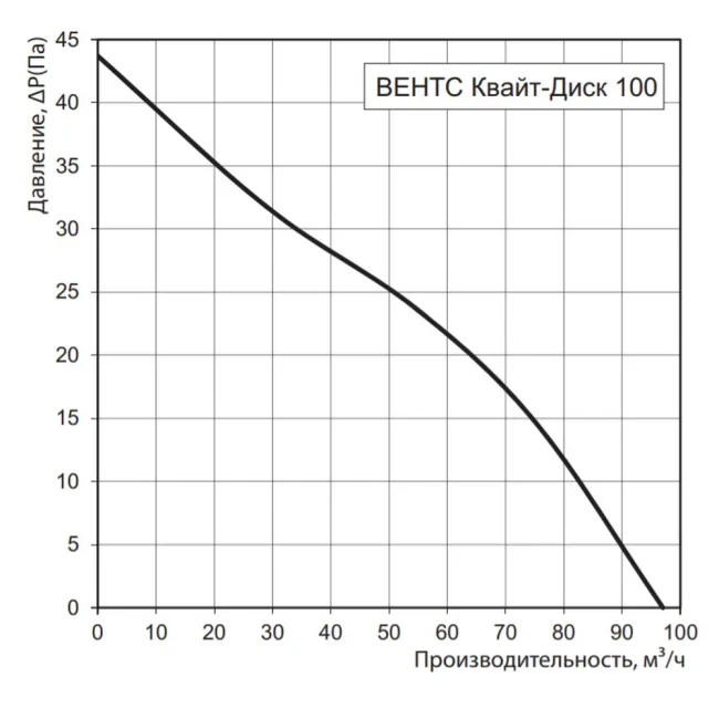 Витяжний вентилятор Вентс Квайт-Диск 100