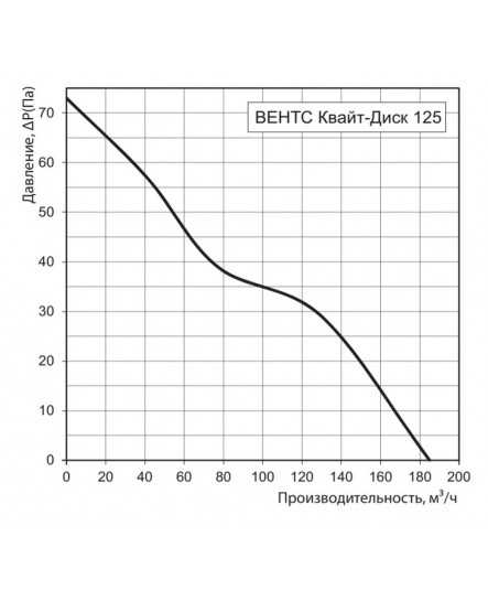 Вытяжной вентилятор Вентс Квайт-диск 125