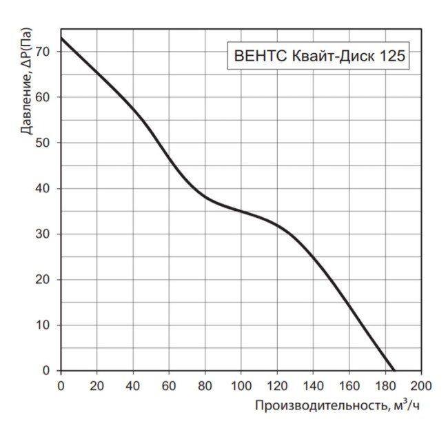 Вытяжной вентилятор Вентс Квайт-диск 125