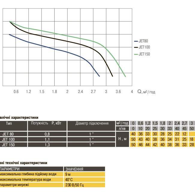 Насос відцентровий Optima JET 80 0,8кВт чавун довгий
