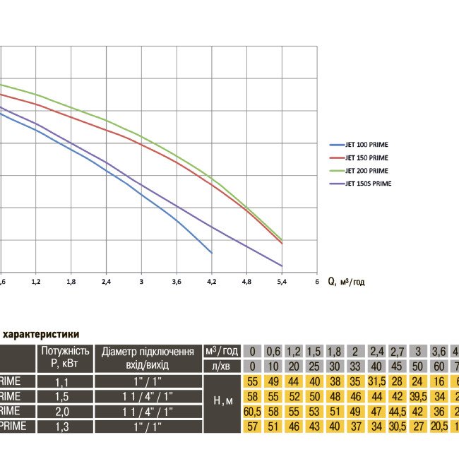 Насос відцентровий Optima JET150 PRIME 1,5кВт