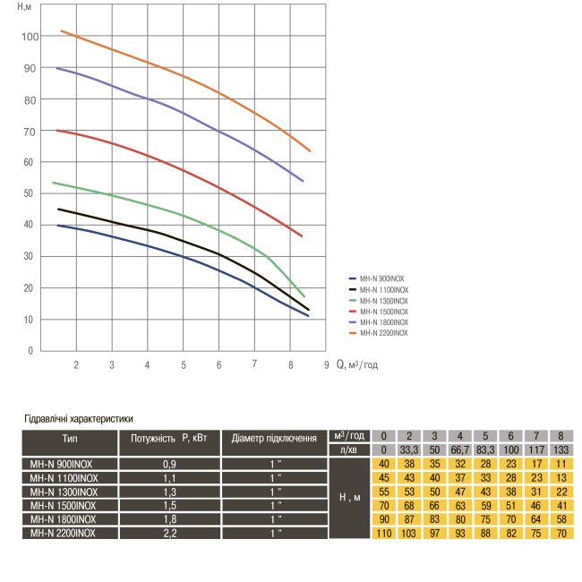 Насос відцентровий багатоступінчастий Optima MH-N 1500INOX 1,5кВт нерж, колеса Насос відцентровий багатоступінчастий Optima MH-N 1500INOX 1,5кВт нерж, колеса