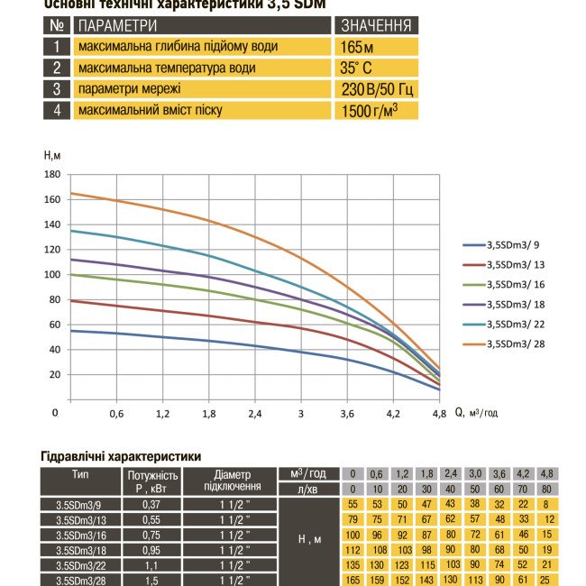 Насос свердловиний з підвищеною стійкістю до піску OPTIMA PM 3,5SDm3/13 0,55 кВт 79м + 50 м кабель Насос свердловиний з підвищеною стійкістю до піску OPTIMA PM 3,5SDm3/13 0,55 кВт 79м + 50 м кабель