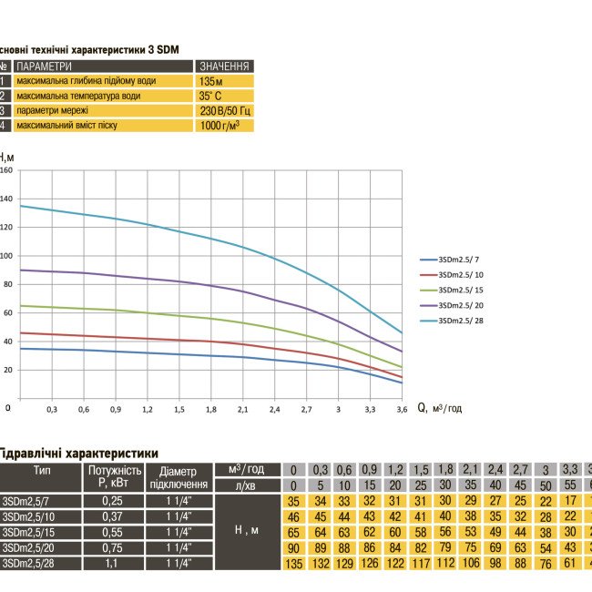 Насос свердловиний з підвищеною стійкістю до піску OPTIMA PM 3SDm2,5/15 0,55 кВт 65м + 1,5 м кабель Насос свердловиний з підвищеною стійкістю до піску OPTIMA PM 3SDm2,5/15 0,55 кВт 65м + 1,5 м кабель