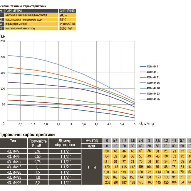 Насос свердловиний з підвищеною стійкістю до піску  OPTIMA PM 4QJm4/11 0,75 кВт 81м + 1,5 м кабель