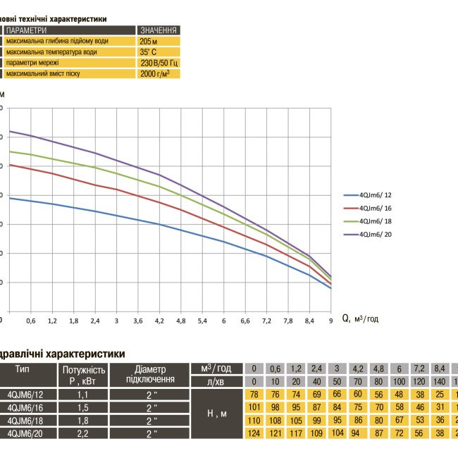 Насос свердловиний з підвищеною стійкістю до піску OPTIMA PM 4QJm6/12 1,1 кВт 78м + 1,5 м кабель Насос свердловиний з підвищеною стійкістю до піску OPTIMA PM 4QJm6/12 1,1 кВт 78м + 1,5 м кабель