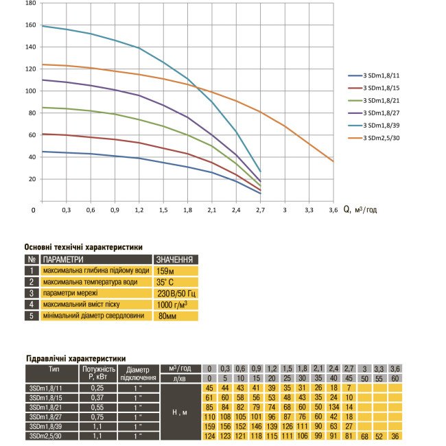 Насос свердловинний з підв, стійк, до піску 3″ OPTIMA 3SDm1,8/21 0,55 кВт 85м +пульт+кабель 1,5мNEW