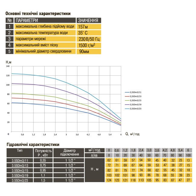 Насос свердловинний з підв, стійк, до піску OPTIMA 3,5SDm3/15 0,95 кВт 82м кабель 1,5м NEW 2