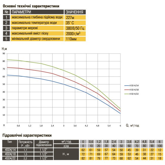 Насос свердловинний з підв. стійк. до піску OPTIMA 4SD 4/18 1,5 кВт 110м 3-фазний ( 1 частина ) Насос свердловинний з підв. стійк. до піску OPTIMA 4SD 4/18 1,5 кВт 110м 3-фазний ( 1 частина )
