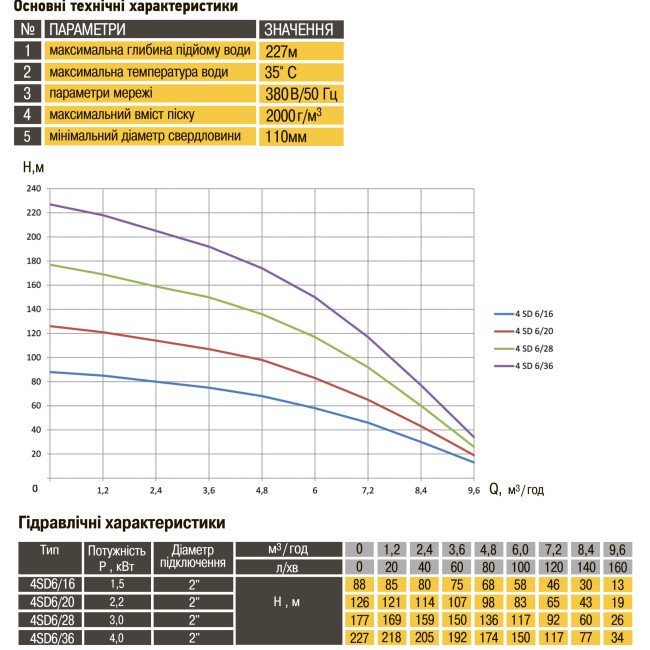 Насос свердловинний з підв. стійк. до піску OPTIMA 4SD 6/28 3,0 кВт 177м 3-фазний ( 1 частина )