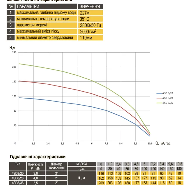 Насос свердловинний з підв, стійк, до піску OPTIMA 4SD8/28 4 кВт 162м 3-фазний ( 2 частини )