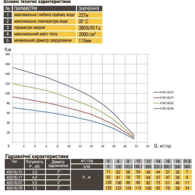 Насос свердловинний з підв, стійк, до піску OPTIMA 4SD16/17 4 кВт 93м 3-фазний ( 2 частини )