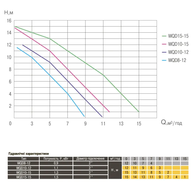 Насос фекальний  Optima WQD8-12 0,9кВт