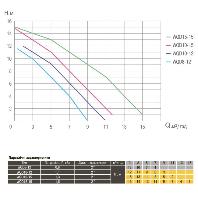 Насос фекальний Optima WQD15-15 1,5кВт Насос фекальний Optima WQD15-15 1,5кВт