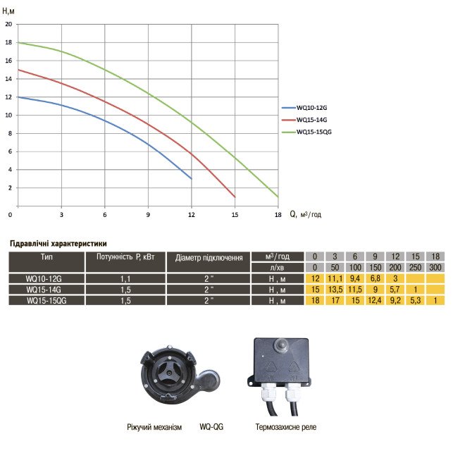 Насос фекальний з ріжучим механізмом Optima WQ10-12G 1,3кВт