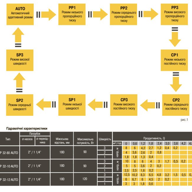 Насос циркуляційний енергоощадний Optima OP32-12AUTO 180мм + гайки Насос циркуляційний енергоощадний Optima OP32-12AUTO 180мм + гайки