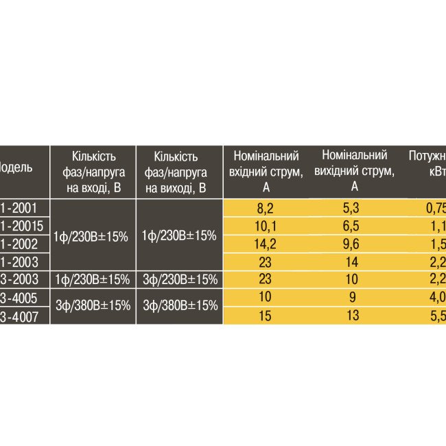 Частотний перетворювач Optima B603-2003 2,2 кВт для 3-фазних насосів Частотний перетворювач Optima B603-2003 2,2 кВт для 3-фазних насосів