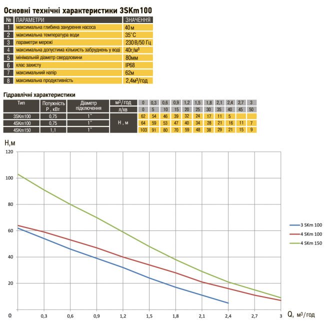Насос свердловинний вихровий OPTIMA 3SKm100 PRIME 0.75кВт + кабель 20м+ пульт Насос свердловинний вихровий OPTIMA 3SKm100 PRIME 0.75кВт + кабель 20м+ пульт