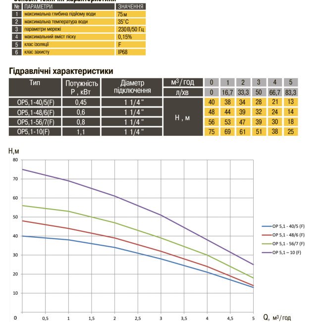 Насос колодязний OPTIMA OP 5,1 - 10  1,1  кВт