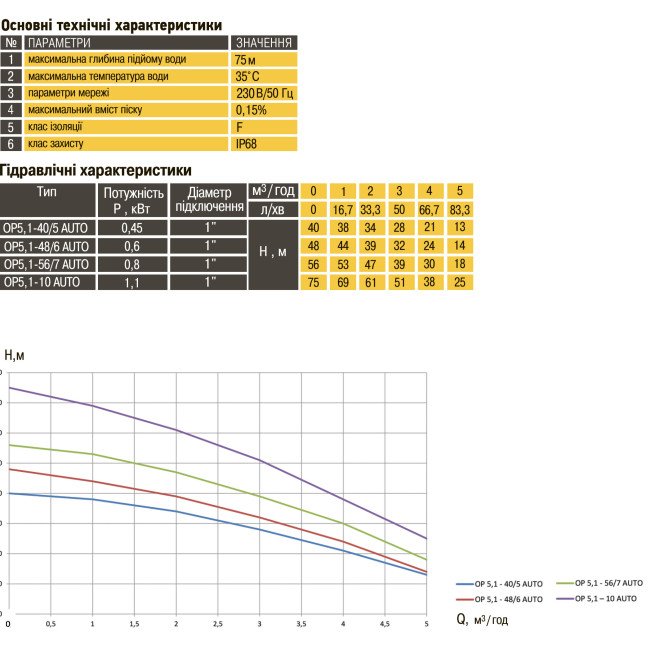 Насос колодязний OPTIMA OP 5,1 - 56/7  AUTO 0,8  кВт