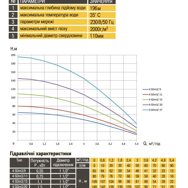 Насос свердловинний з підв. стійк. до піску OPTIMA  4SDm3/20 1.5 кВт 145м + пульт+кабель 75м NEW
