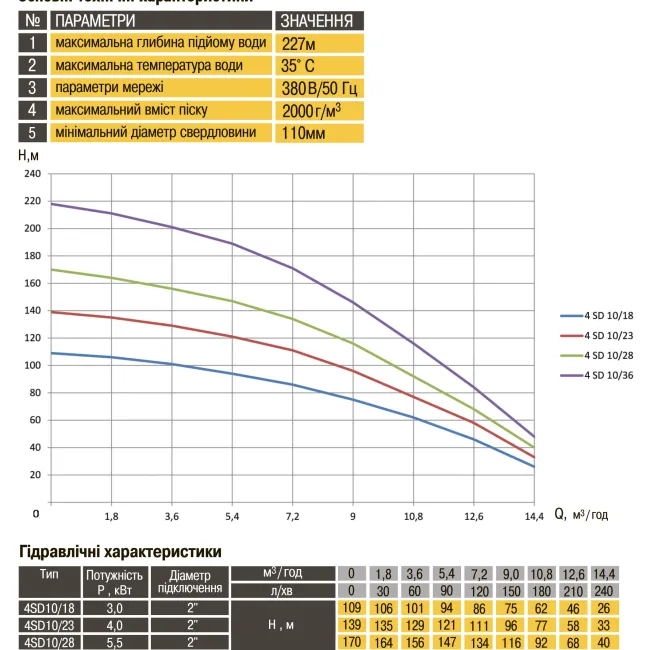 Насос свердловинний з підв. стійк. до піску OPTIMA 4SD10/36 7.5 кВт 218м 3-фазний ( 2 частини )