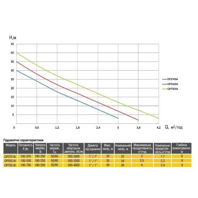 Насосна станція Optima PRIME OP550 IA з інтелектуальним частотним перетворювачем Насосна станція Optima PRIME OP550 IA з інтелектуальним частотним перетворювачем