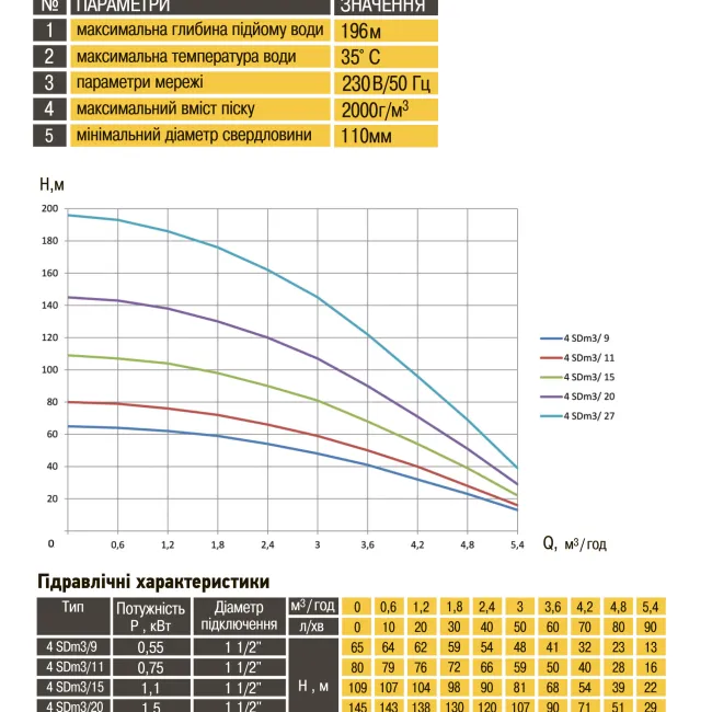 Насос свердловинний з підв. стійк. до піску OPTIMA  4SDm3/ 9 0.55 кВт 65м + пульт+кабель 35м NEW